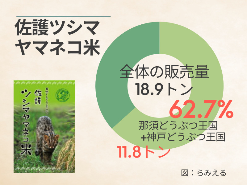 佐護ツシマヤマネコ米の全体の販売量と、那須どうぶつ王国や神戸どうぶつ王国での消費量を示した図